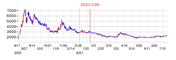 2021年1月26日 16:00前後のの株価チャート