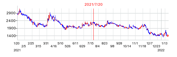 2021年7月20日 09:57前後のの株価チャート