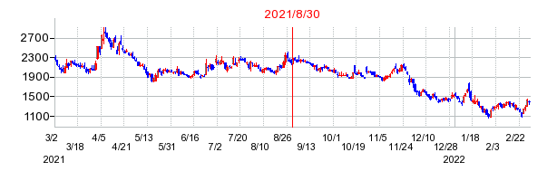 2021年8月30日 09:15前後のの株価チャート