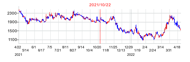 2021年10月22日 16:09前後のの株価チャート