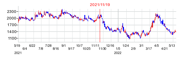 2021年11月19日 16:02前後のの株価チャート
