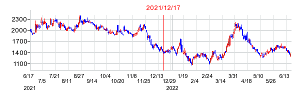 2021年12月17日 16:03前後のの株価チャート