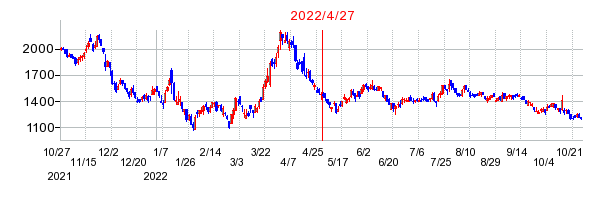 2022年4月27日 15:59前後のの株価チャート