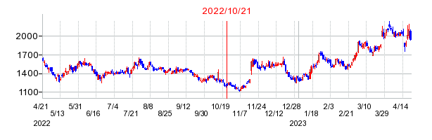 2022年10月21日 15:14前後のの株価チャート