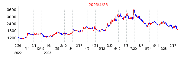 2023年4月26日 15:30前後のの株価チャート