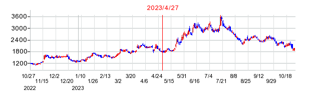 2023年4月27日 15:25前後のの株価チャート