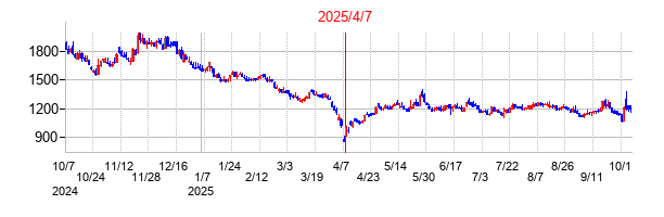 2025年4月7日 16:46前後のの株価チャート