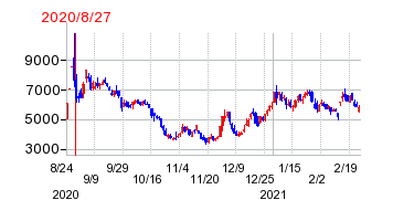 2020年8月27日 09:03前後のの株価チャート