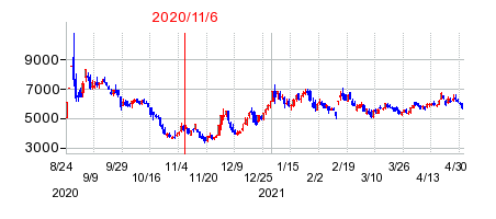 2020年11月6日 15:03前後のの株価チャート