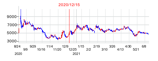 2020年12月15日 16:06前後のの株価チャート