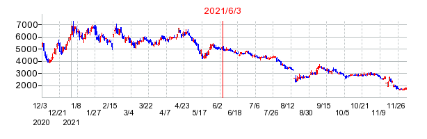 2021年6月3日 15:44前後のの株価チャート