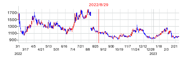 2022年8月29日 12:35前後のの株価チャート