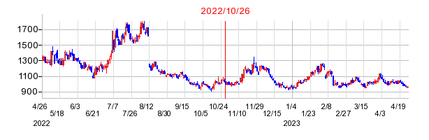 2022年10月26日 14:40前後のの株価チャート