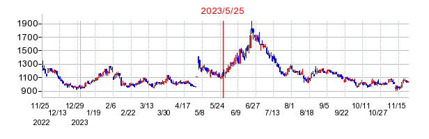 2023年5月25日 13:23前後のの株価チャート