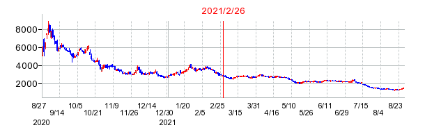2021年2月26日 16:03前後のの株価チャート
