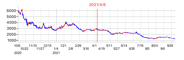 2021年4月6日 13:33前後のの株価チャート