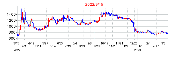 2022年9月15日 11:07前後のの株価チャート