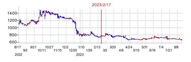 2023年2月17日 11:27前後のの株価チャート