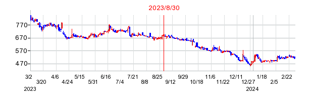 2023年8月30日 16:01前後のの株価チャート
