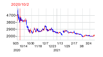 2020年10月2日 15:42前後のの株価チャート