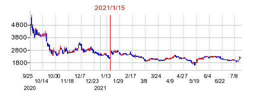 2021年1月15日 10:36前後のの株価チャート