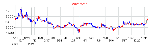 2021年5月18日 15:52前後のの株価チャート