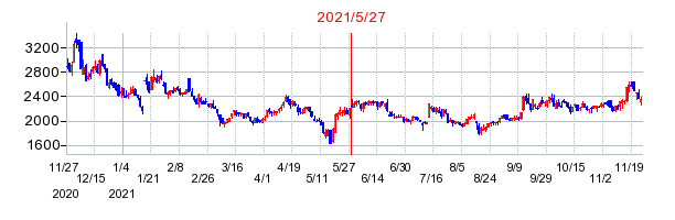 2021年5月27日 12:48前後のの株価チャート