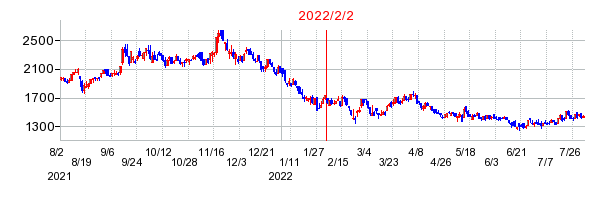 2022年2月2日 15:26前後のの株価チャート