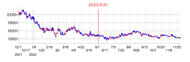 2022年5月31日 15:04前後のの株価チャート