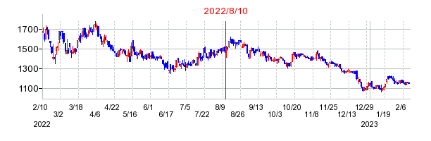 2022年8月10日 16:57前後のの株価チャート