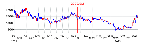 2022年9月2日 17:12前後のの株価チャート