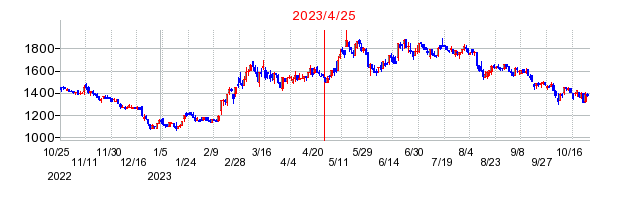 2023年4月25日 15:41前後のの株価チャート