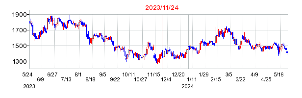 2023年11月24日 15:05前後のの株価チャート