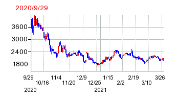 2020年9月29日 12:21前後のの株価チャート
