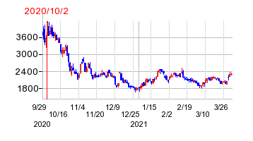 2020年10月2日 15:04前後のの株価チャート