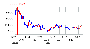 2020年10月6日 15:48前後のの株価チャート