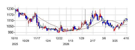 ｒａｋｕｍｏ（ラクモ）の株価チャート
