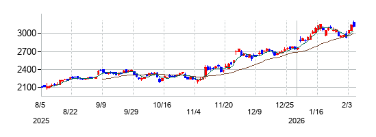 デンカの株価チャート