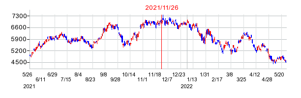 2021年11月26日 15:07前後のの株価チャート