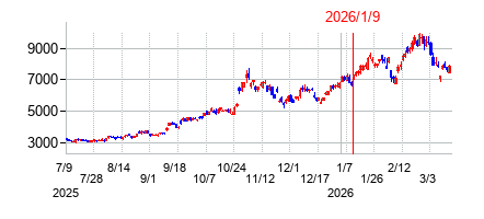 2026年1月9日 16:03前後のの株価チャート