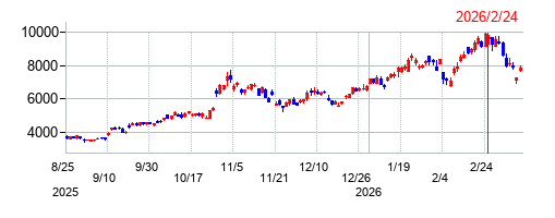 イビデンの株価チャート