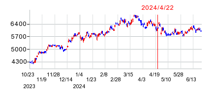 2024年4月22日 10:40前後のの株価チャート