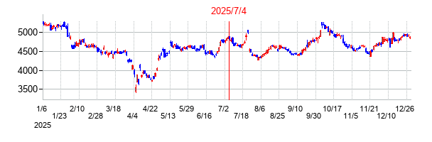 2025年7月4日 11:49前後のの株価チャート