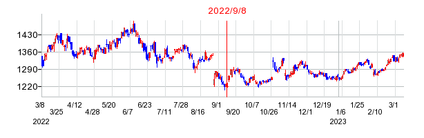2022年9月8日 10:32前後のの株価チャート