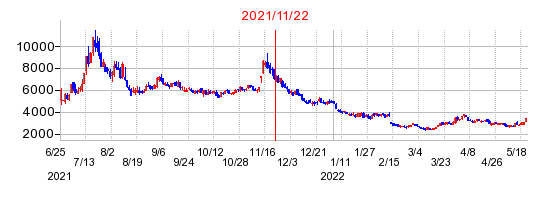 2021年11月22日 16:15前後のの株価チャート