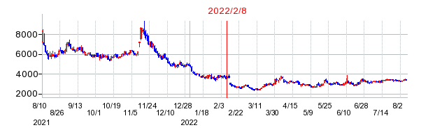 2022年2月8日 16:23前後のの株価チャート