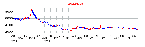2022年3月28日 15:34前後のの株価チャート