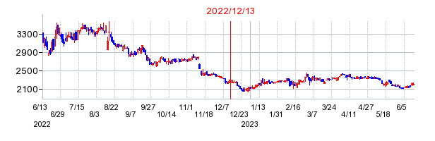 2022年12月13日 16:16前後のの株価チャート