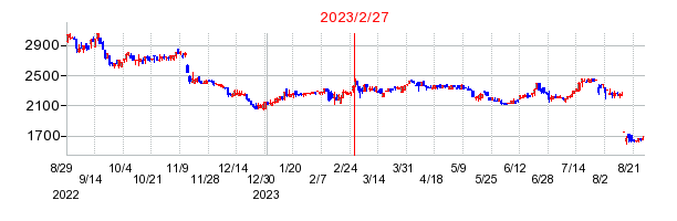 2023年2月27日 14:35前後のの株価チャート