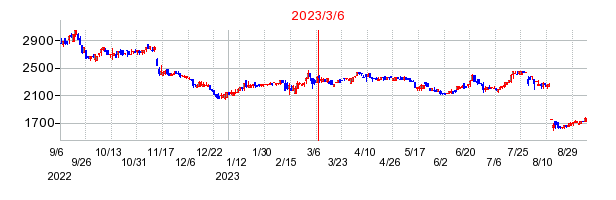 2023年3月6日 17:02前後のの株価チャート